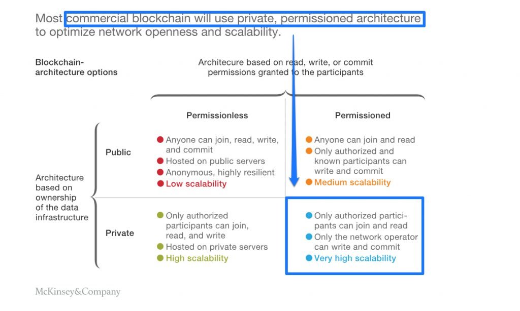 mckinsey study blockchain application architecture