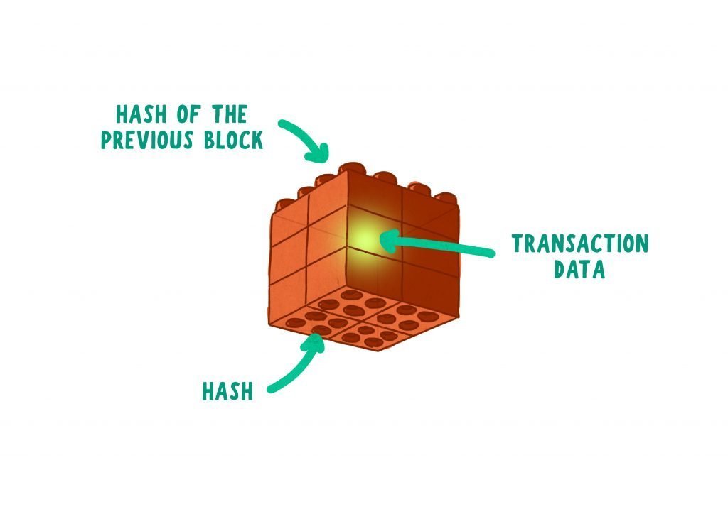 example of blockchain block with hash