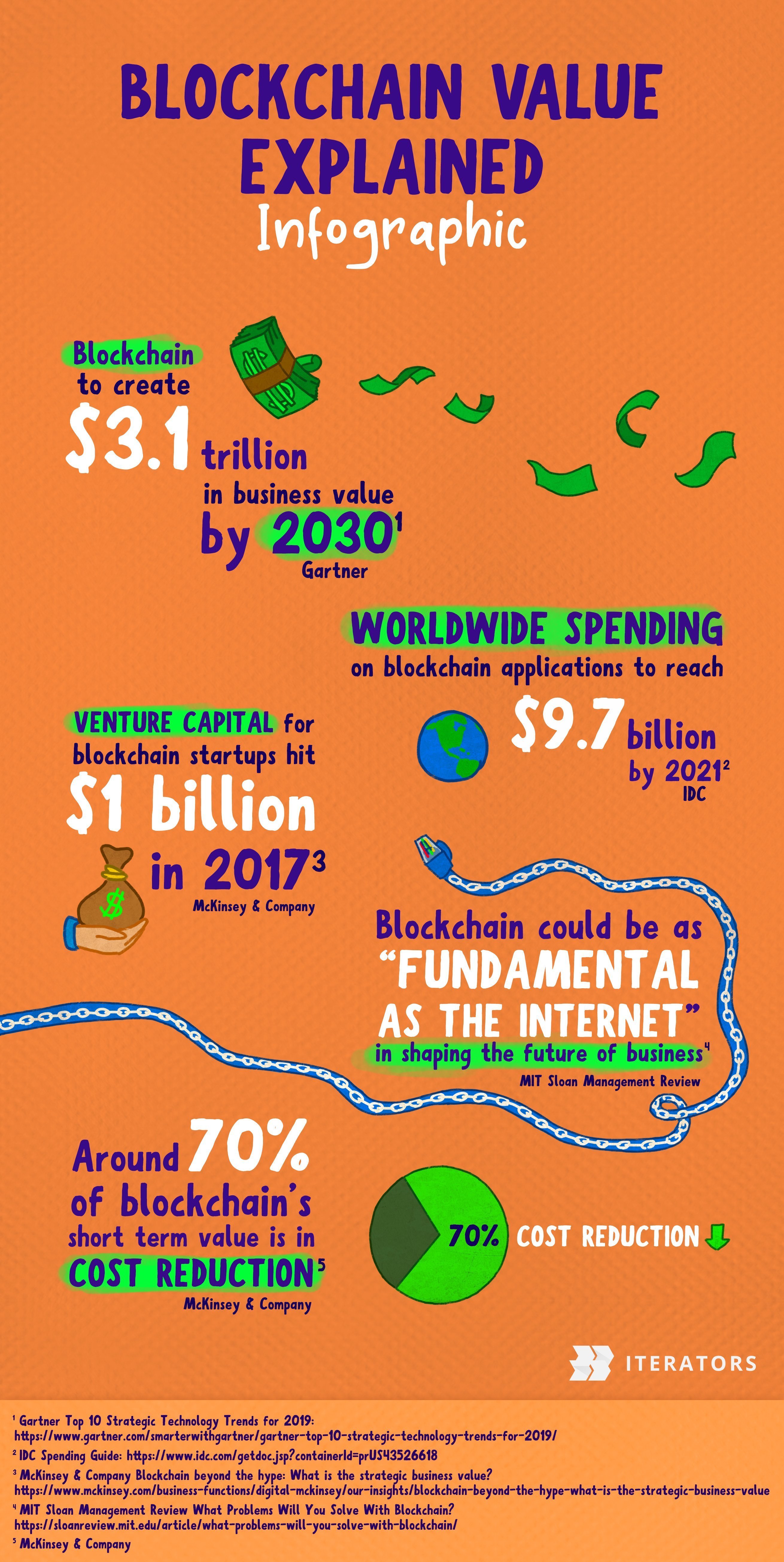 blockchain infographic value of blockchain explained