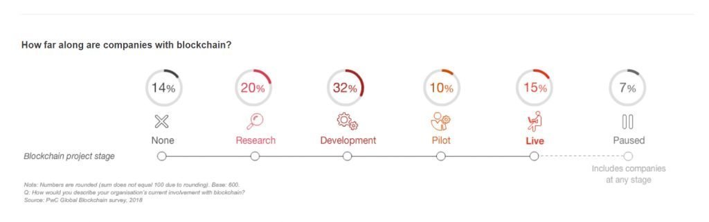 pwc global blockchain survey 2018