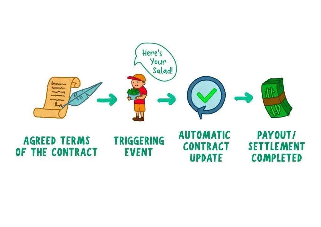 smart contracts blockchain application