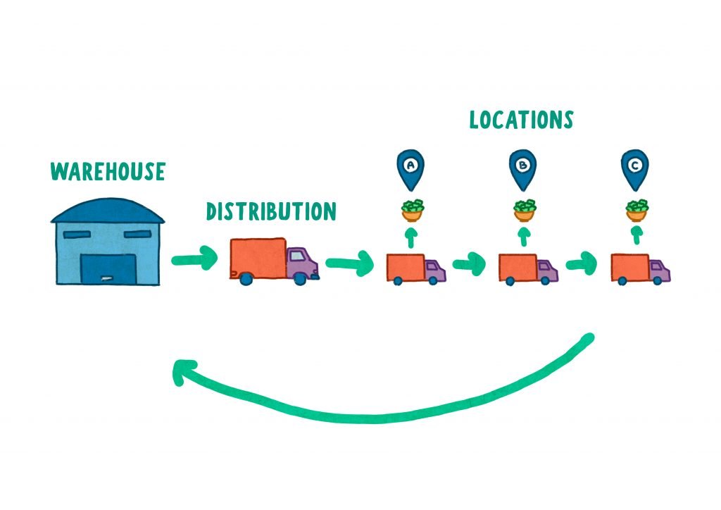 blockchain technology for supply chain management