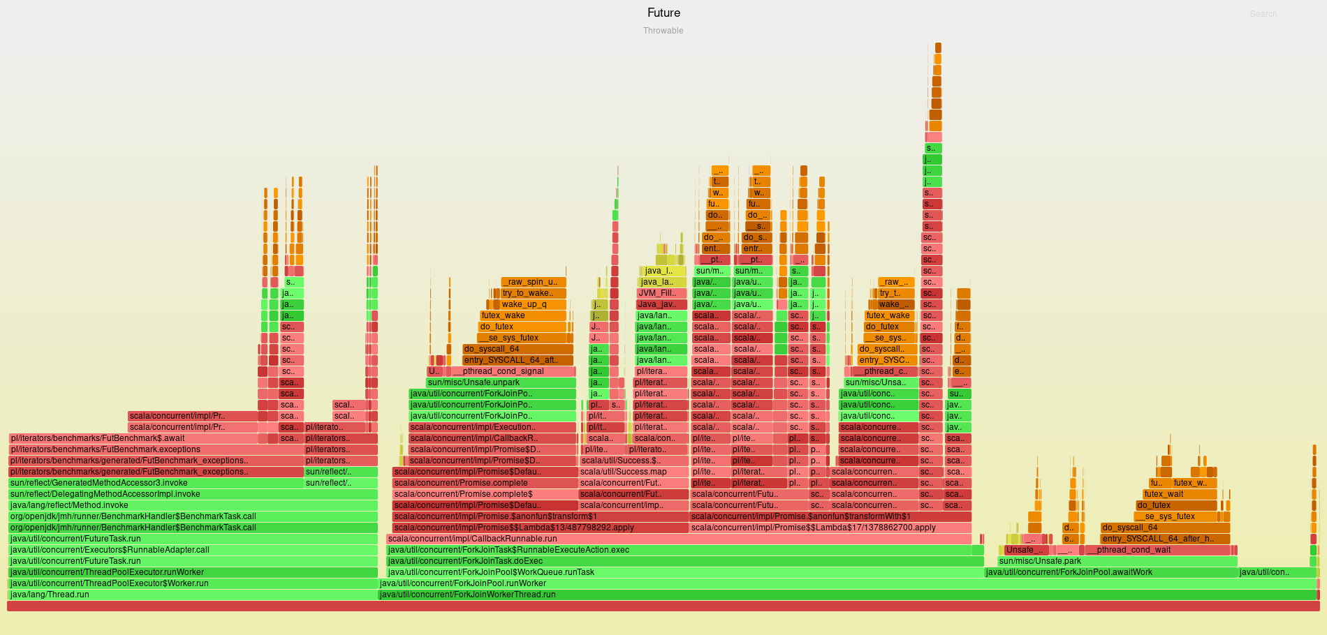 Flame graph of Future Throwable