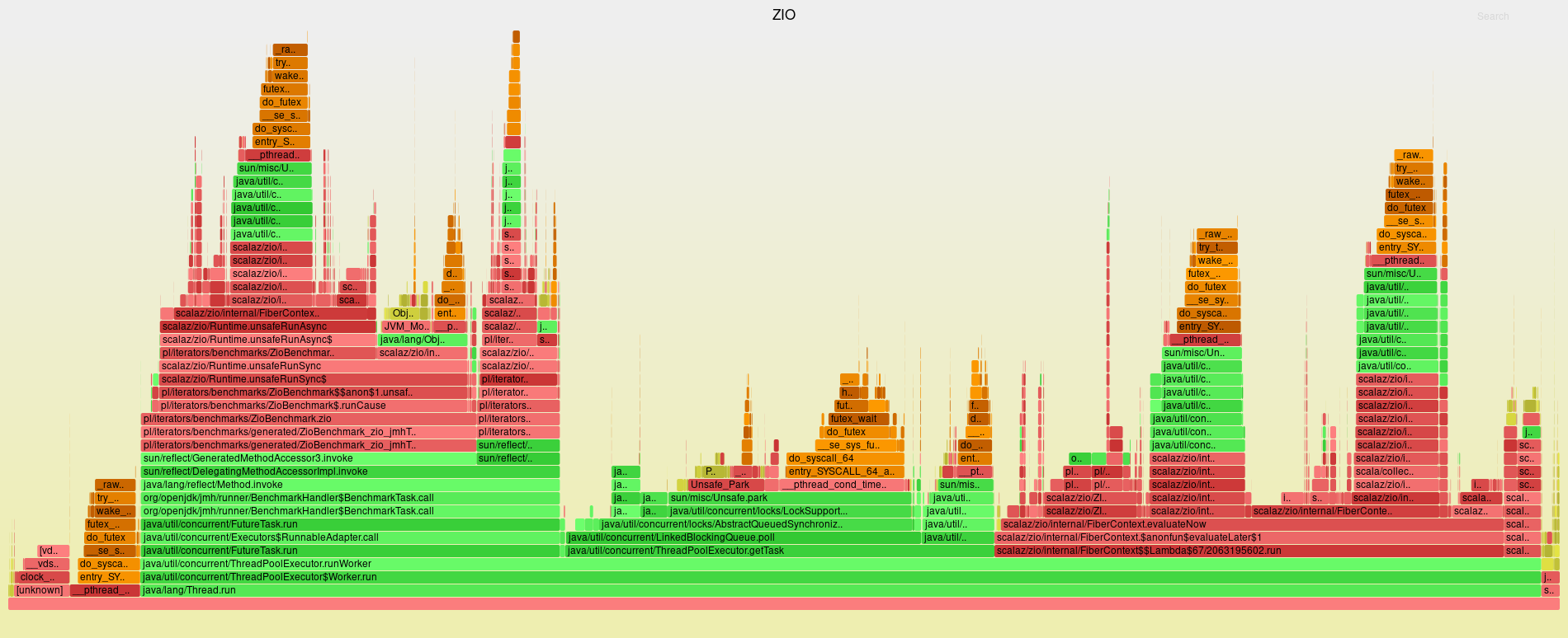 Flame graph of ZIO