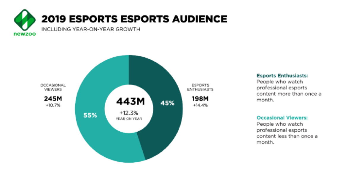 blockchain games esport audience 2019
