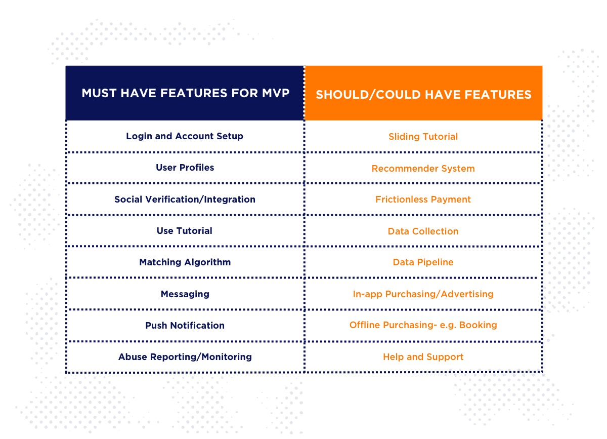 how to create a dating app features list