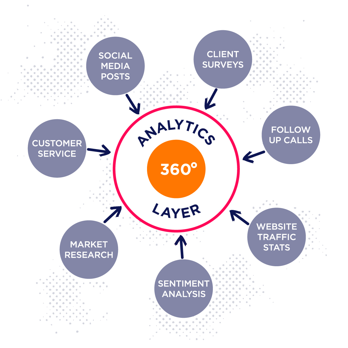 360 customer view