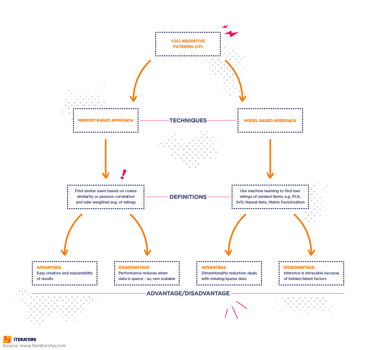 collaborative filtering techniques