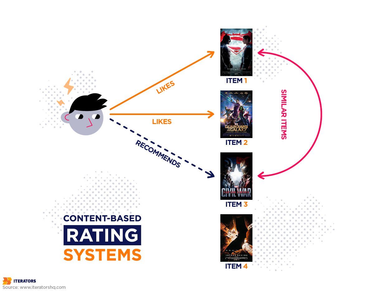content based collaborative filtering