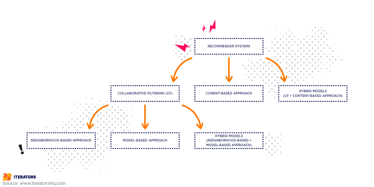 types_of_recommender_systems