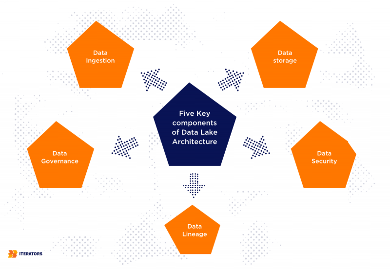 data lake architecture