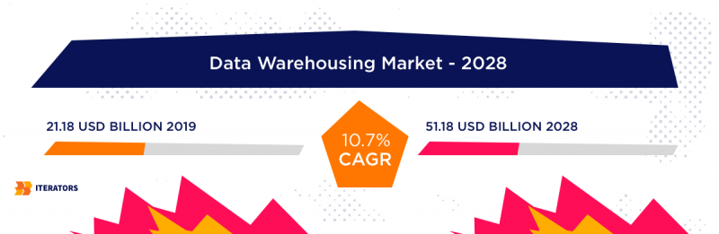 data warehousing market