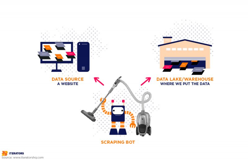 data scraping process