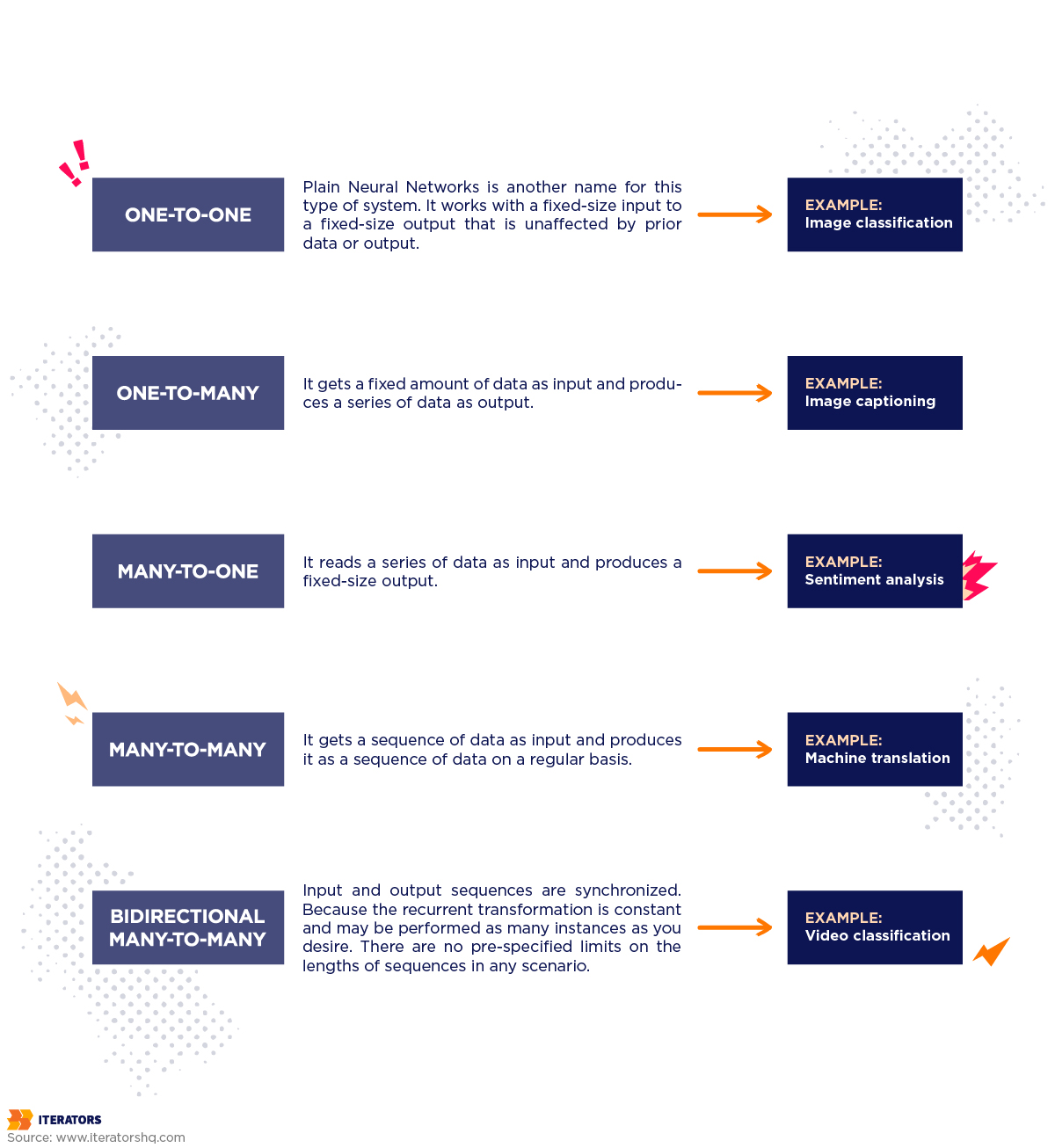 Common types of RNNs