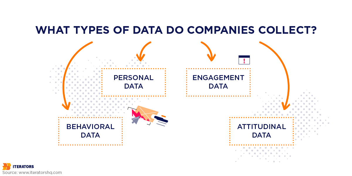 4 types of data acquisition