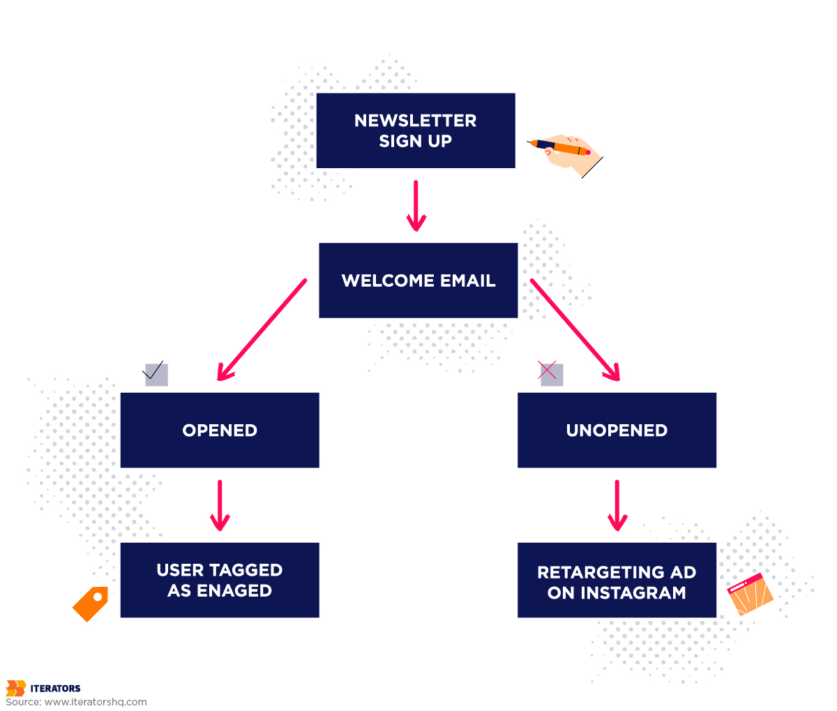 marketing automation email campaign infographic