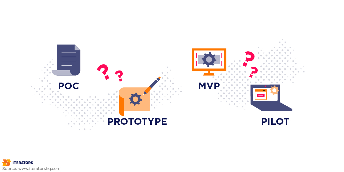 proof of concept vs prototype vs mvp vs pilot