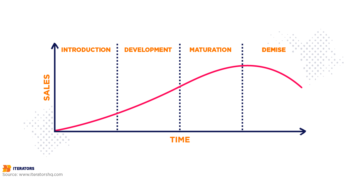 product life cycle graph
