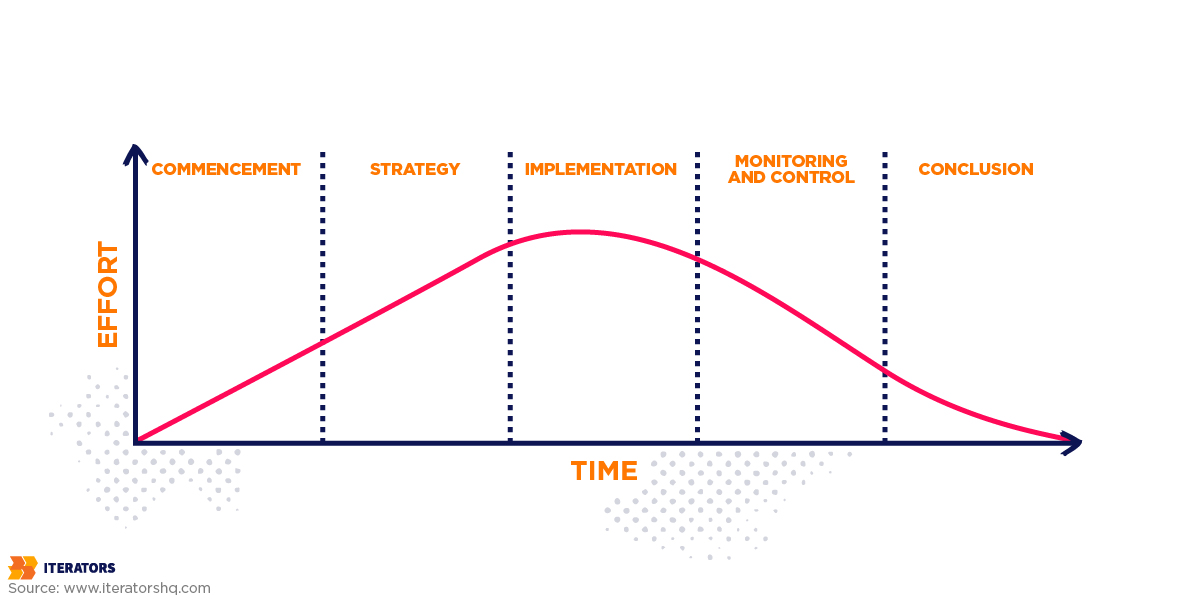 project life cycle graph