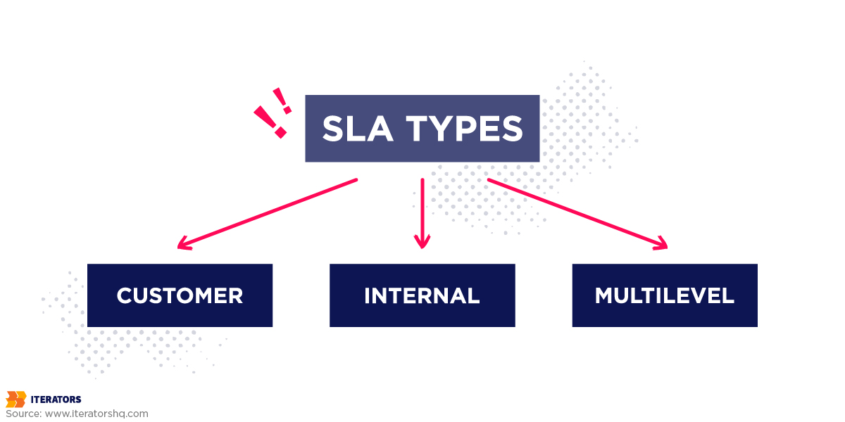 sla types