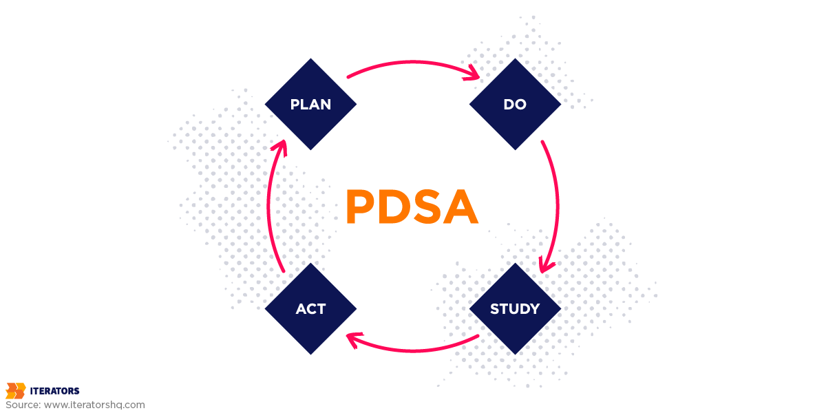 business process optimization method pdsa
