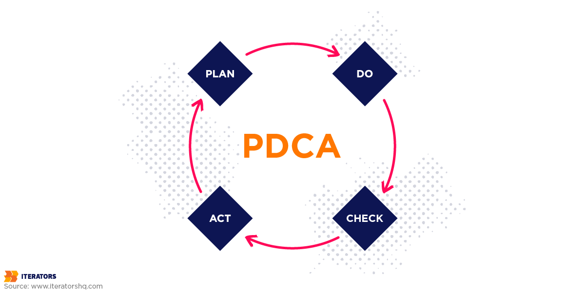 business process improvement method pdca