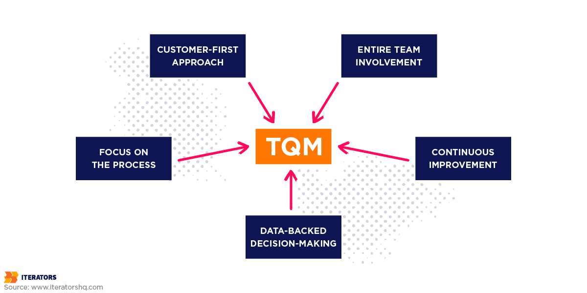 business process improvement method tqm