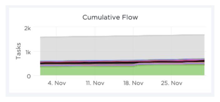 jira cumulative flow diagram lead time