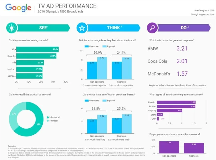 google data studio dashboarding screenshot