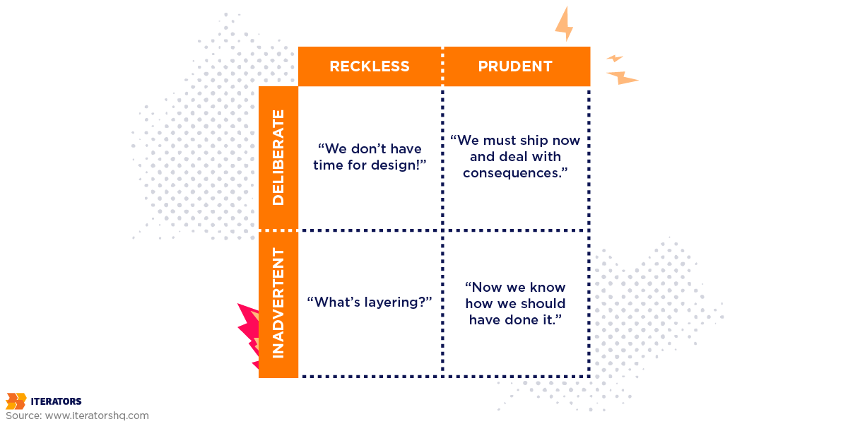 technical debt martin fowler quadrant
