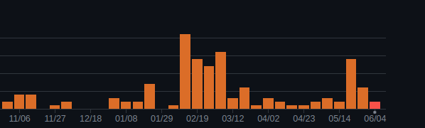 commit frequency Akka-HTTP Pekko HTTP