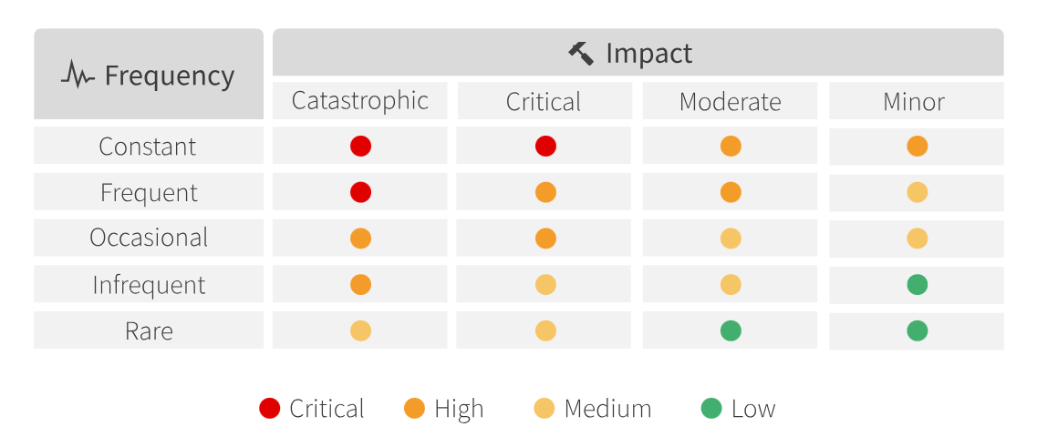 ui testing risk assesment matrix