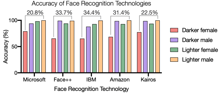 machine learning applications face recogognition ethics