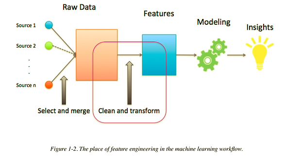 machine learning applications feature engineering
