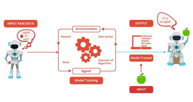 machine learning applications training models