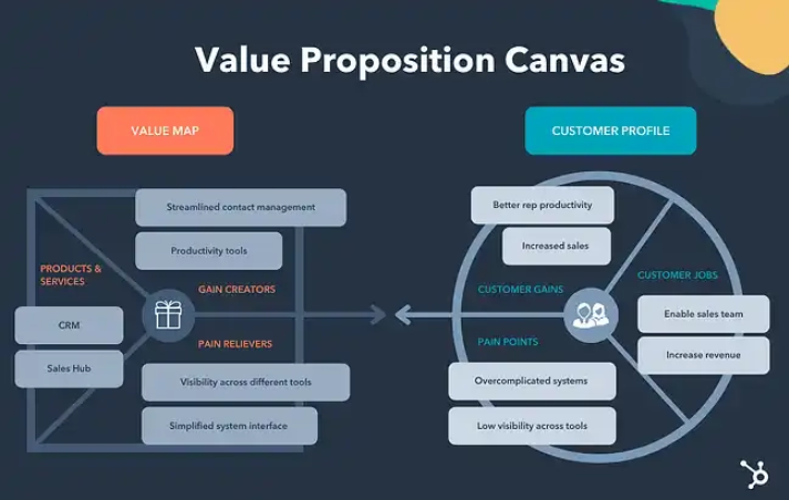 minimum viable product value proposition