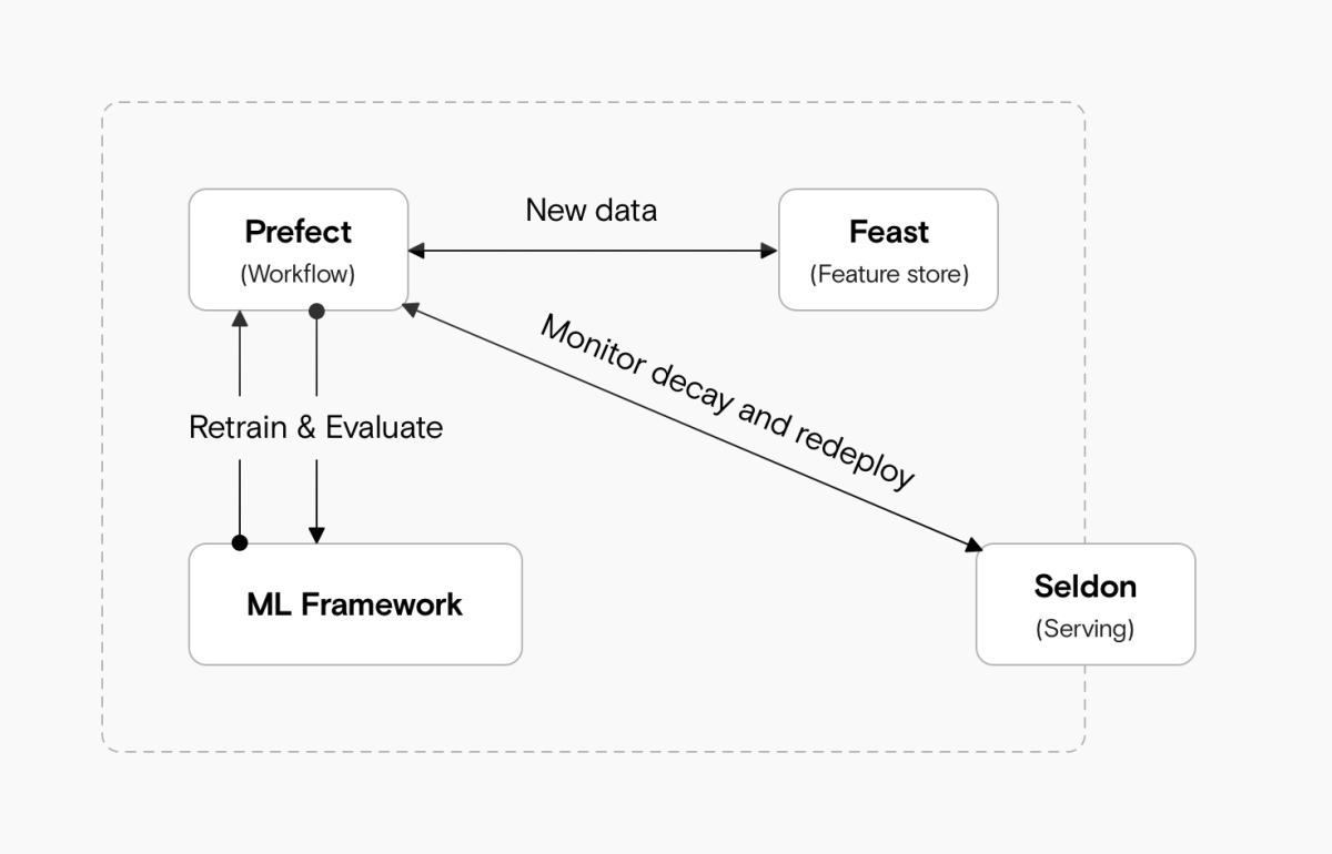 ml ops model decay