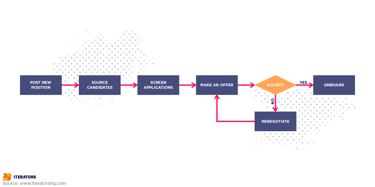 process mapping recruitment