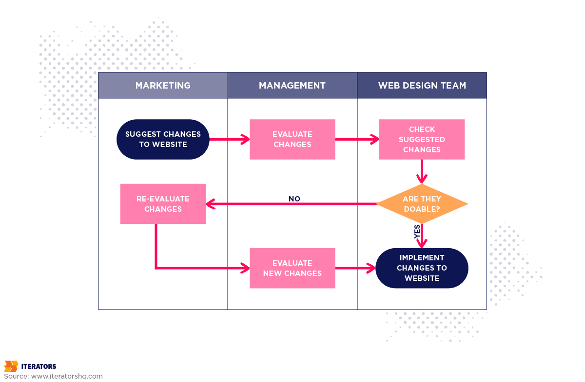 process mapping swimlane diagrams
