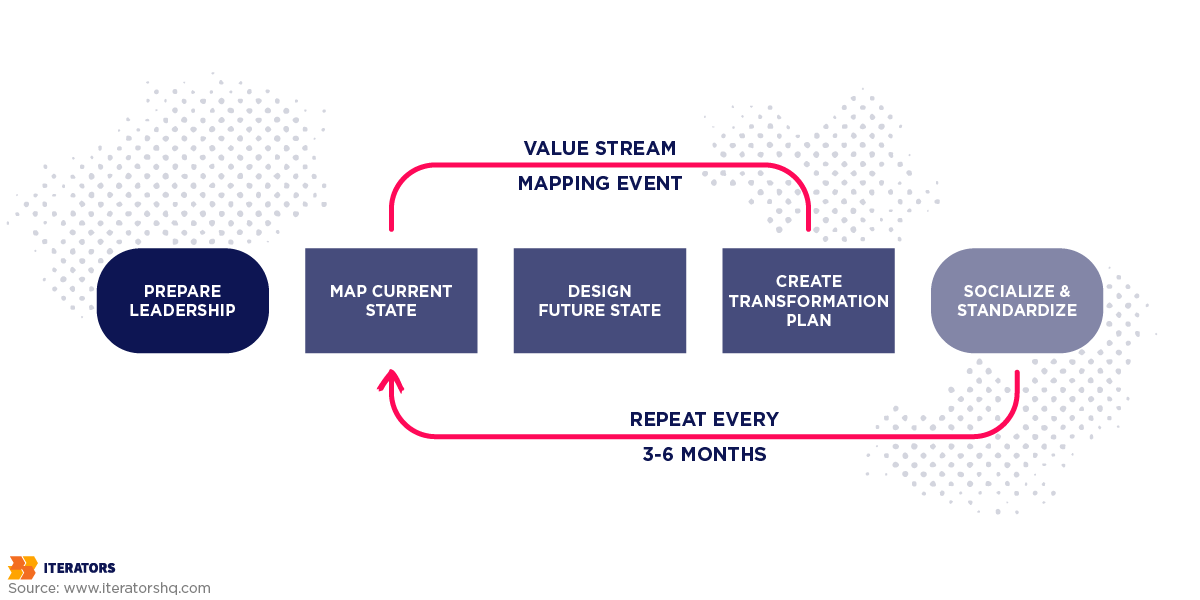 process mapping value stream map