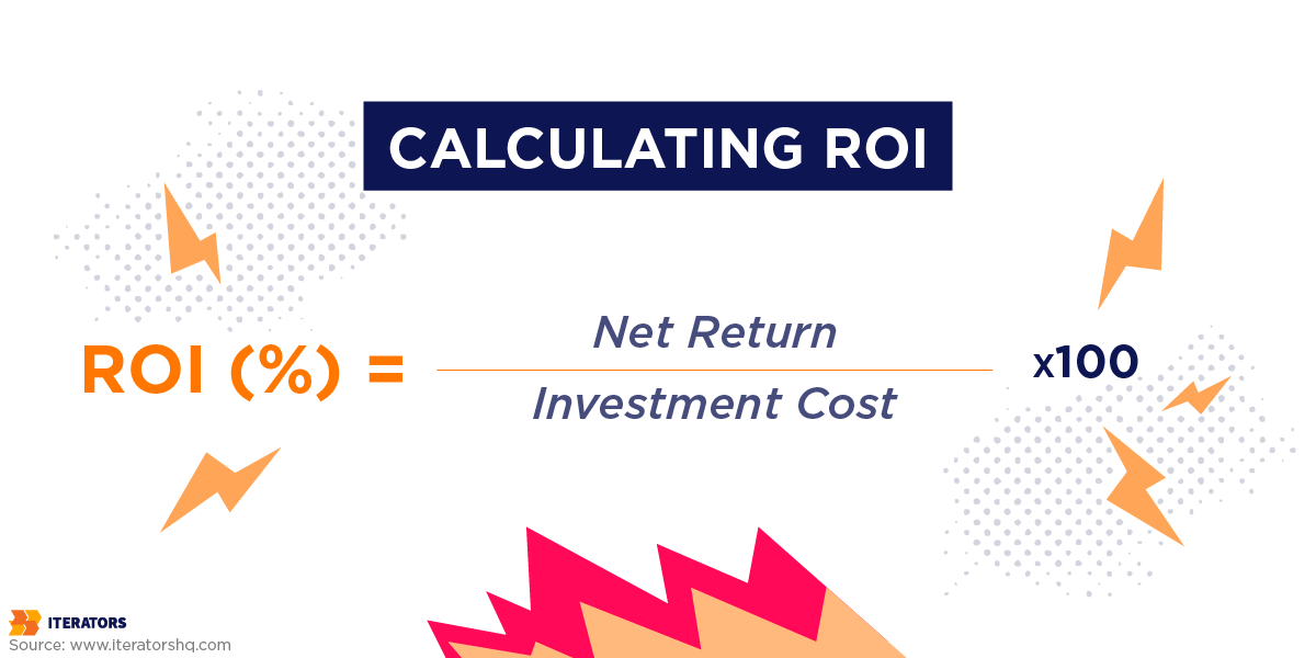 user research roi