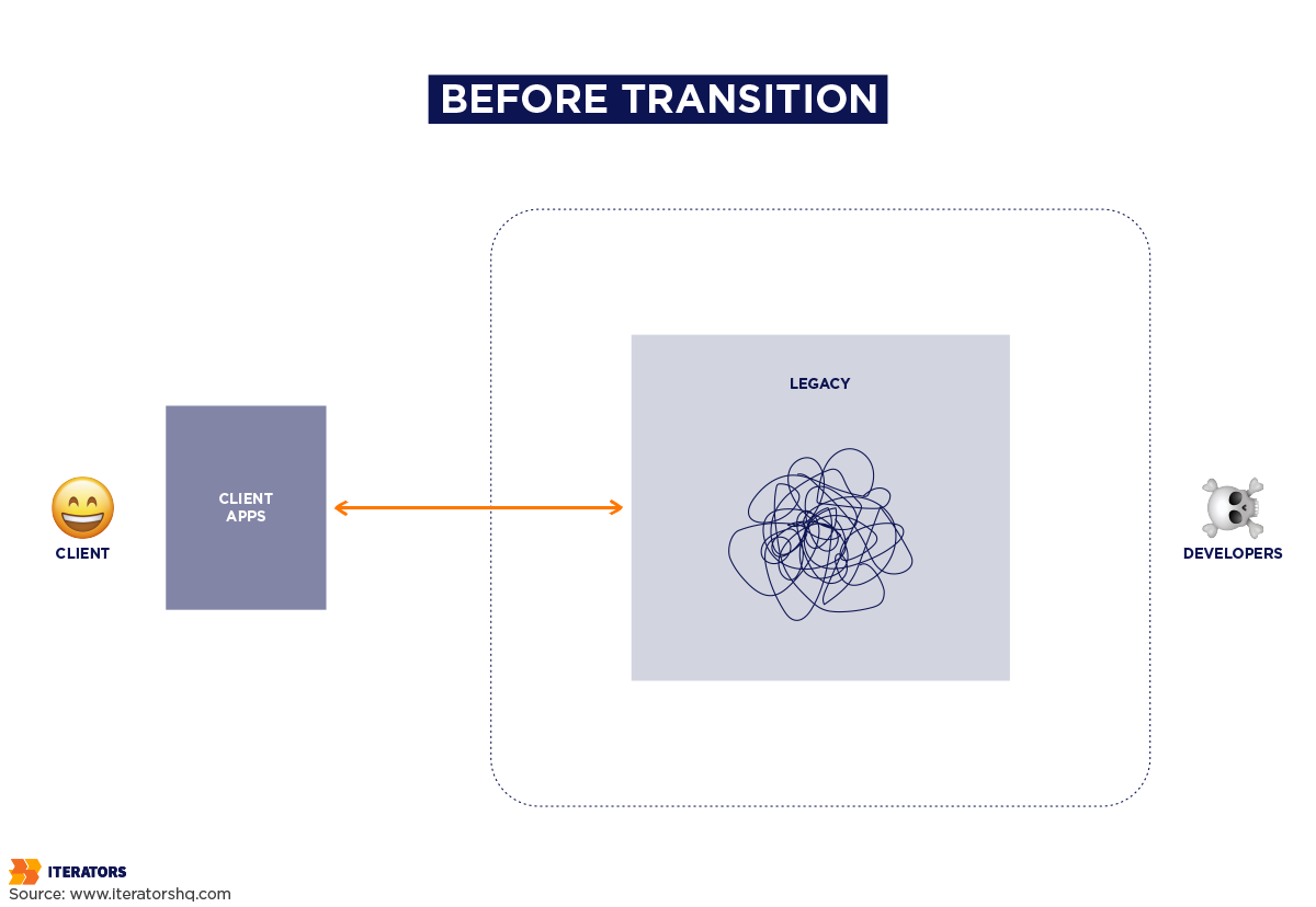 microservices in legacy projects before transition
