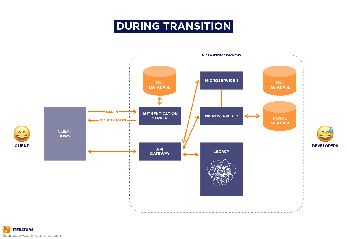 microservices in legacy projects transition 2
