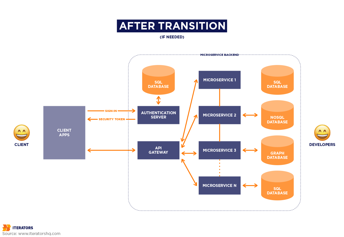 microservices in legacy projects transition 3