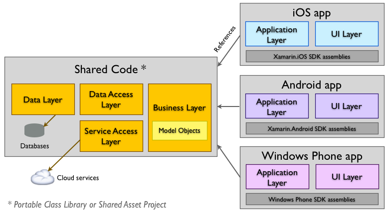 cross-platform development xamarin architecture