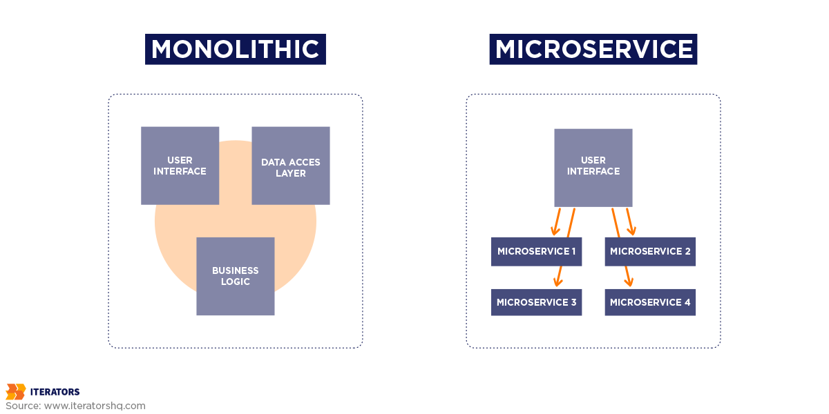microservices in legacy projects architecture