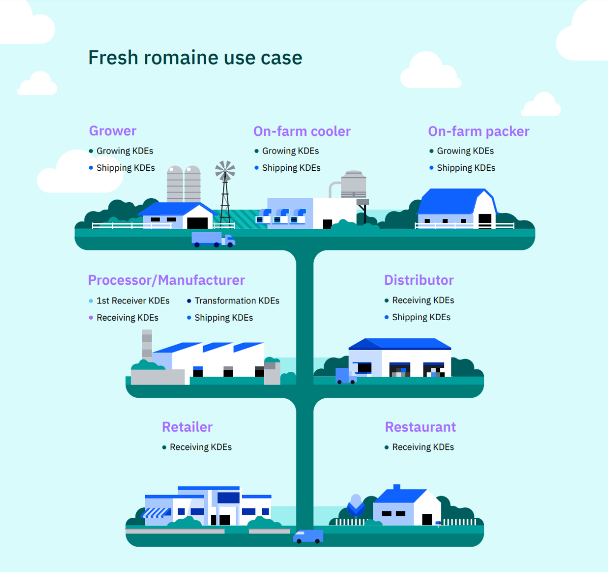 ai in blockchain ibm fsma use case