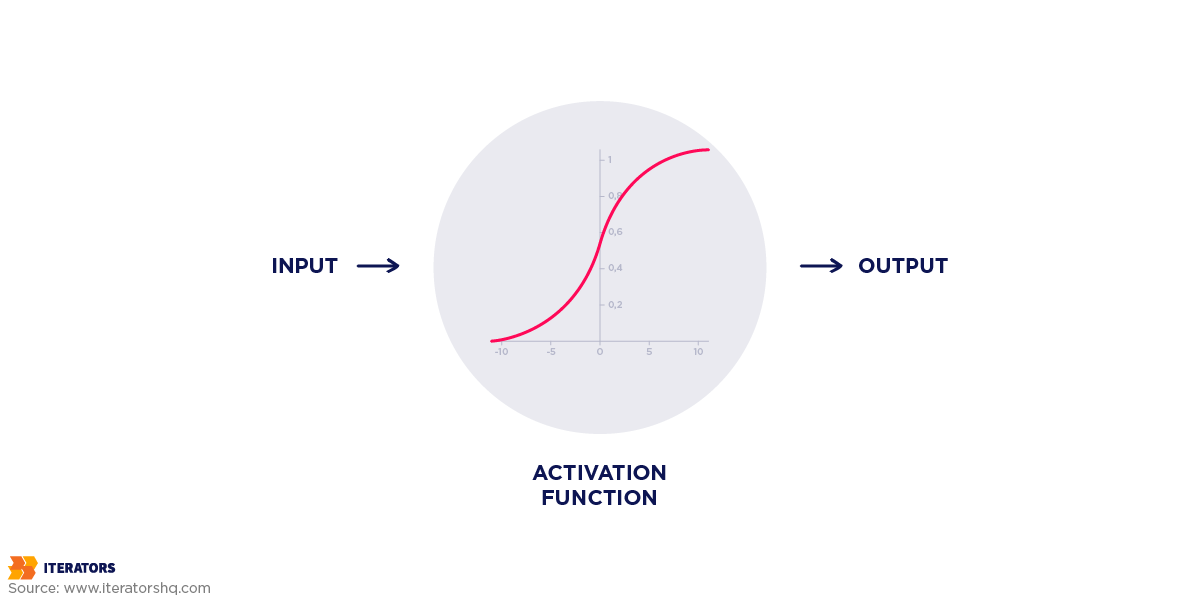 deep learning applications activation function