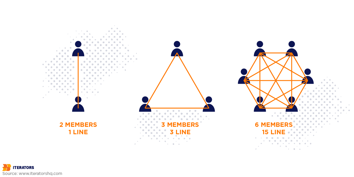 team size featured communication