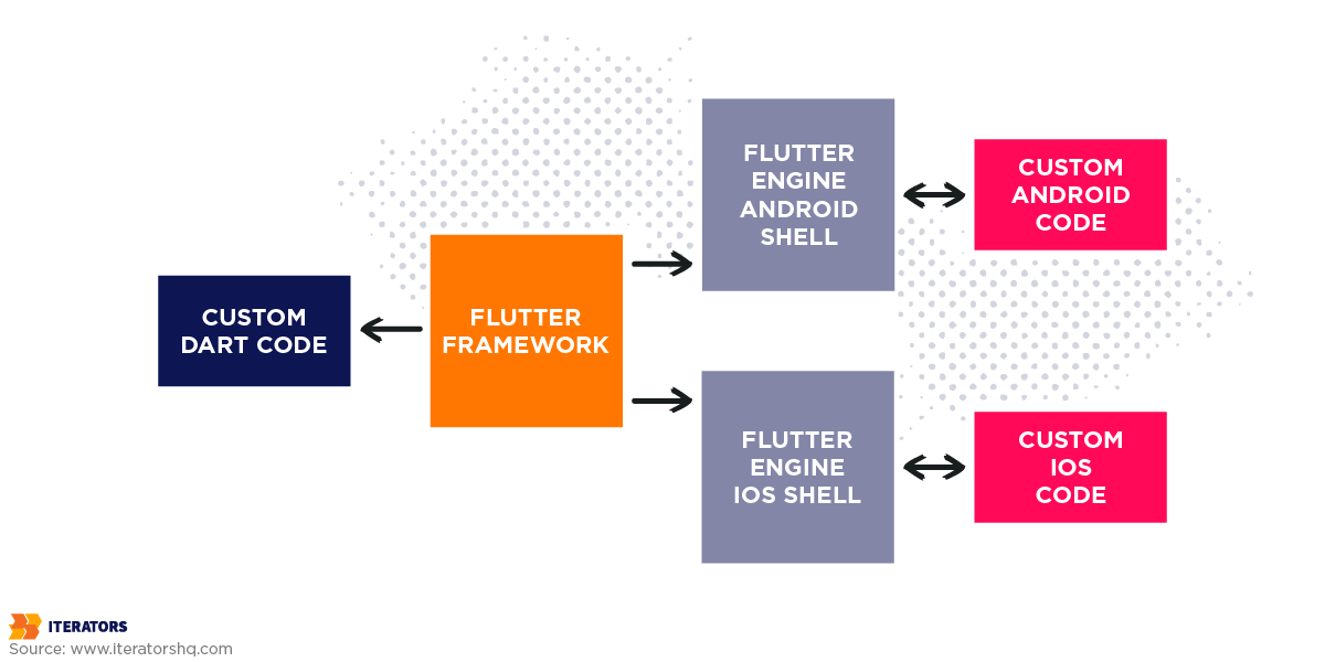 flutter vs react native architecture of flutter